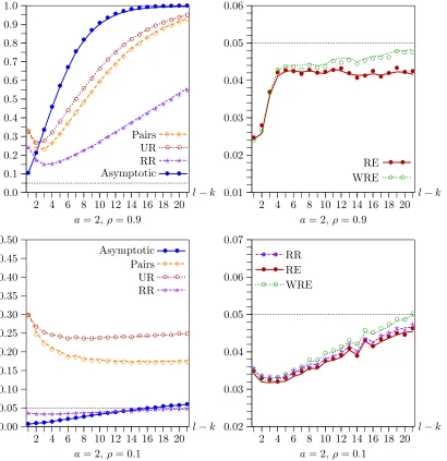 Figure 3. Rejection frequencies as functions of l − k for n = 400. Lines show results for ts; symbols show results for th.