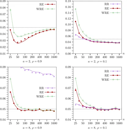 Figure 4. Rejection frequencies as functions of n for k − l = 11. Lines show results for ts; symbols show results for th.