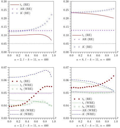 Figure 6. Rejection frequencies for four tests as functions of ρ for l − k = 11 and n = 400 when disturbances are heteroskedastic.