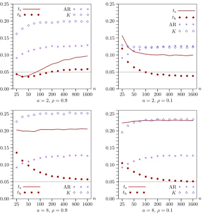 Figure 8. Rejection frequencies for RE bootstrap tests as functions of n for k − l = 11 when disturbances are heteroskedastic.