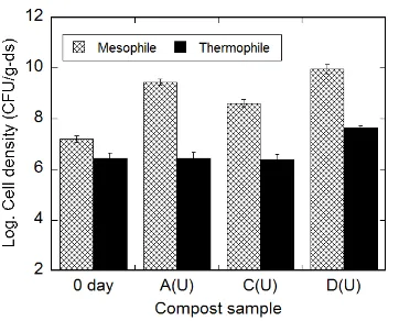Fig. 6  The cell densities of bacteria during composting on day-0 