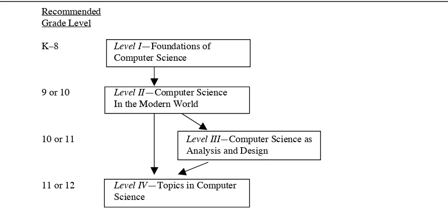 Figure 1. Structure of a K–12 Computer Science Curriculum