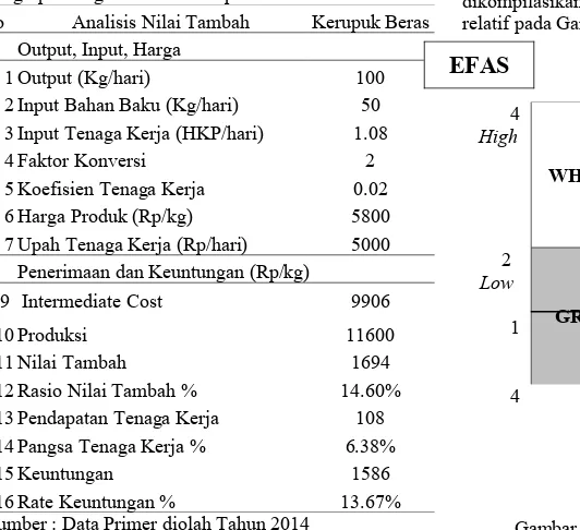 Tabel 7. Nilai Tambah Rata-Rata per Kilogram TepungTerigu pada Agroindustri Kerupuk Puli milik Samid