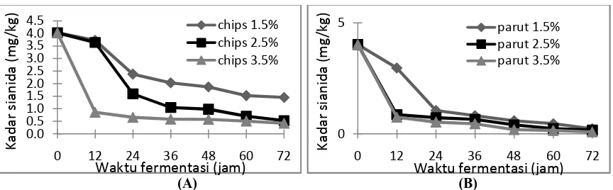 Gambar 2. Hubungan antara waktu fermentasi (jam) terhadap kadar sianida tersisa (mg/kg)  dengan penambahan Rhizopus oligosporus 1.5%w/w, 2.5% w/w, 3.5% w/w pada media (A) chips dan (B) parut  