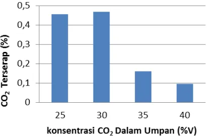 Gambar 5 Hubungan Konsentrasi CO 2 dalam umpan vs %CO2 Terserap 