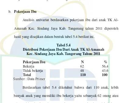 Tabel 5.4 Distribusi Pekerjaan Ibu Dari Anak TK Al-Amanah  