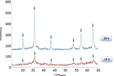 Gambar 7 Hasil analisis XRD untuk konsentrasi sodium silikat  150 ppm  