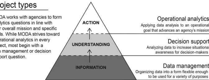 Figure 6.1: The project pyramid that New York City’s Mayor’s Office of Data Analytics uses  to guide its strategy.
