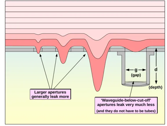 Figure 4W  Waveguides used below cutoff leak much less than comparable apertures