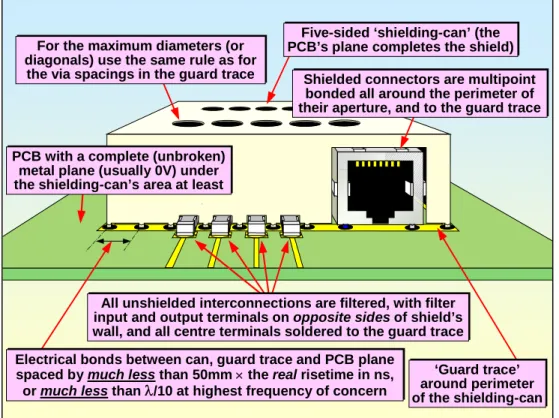 Figure 4AP provides an overview of the issues associated with PCB shielding. A five-sided conductive 