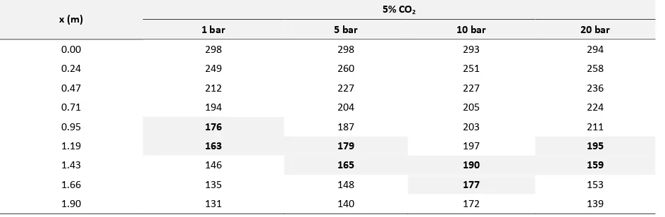 Table 2. Temperature data of CH4-CO2 gas mixture along the double-pipe heat exchanger 