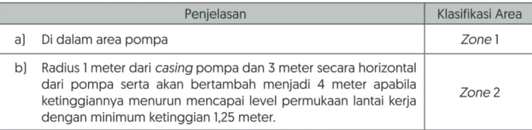 Tabel 4.   Klasifikasi area berbahaya pada remote pump (lihat Gambar 7)