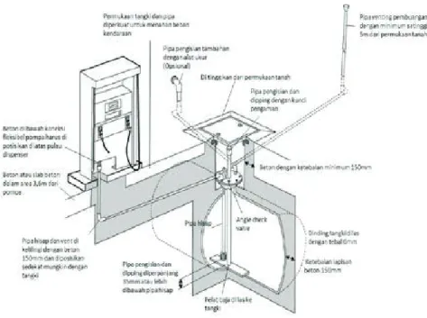 Gambar 9.a.Tipikal instalasi tangki pendam yang terbuat dari baja (steel)