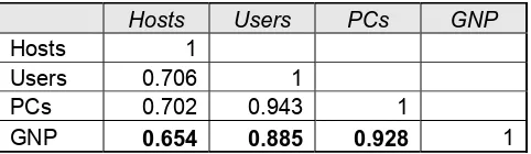 Table 5 Correlation of Internet Hosts, Users, and PCs 
