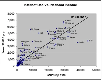 Figure 26: Internet Users vs. GNP/Cap 