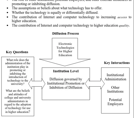 Figure 4:  Conceptual Model – Institutional Level  