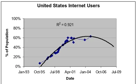 Figure 6: Internet Usage Growth in the United States   