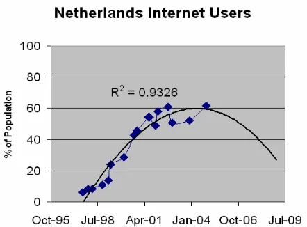 Figure 10:  Internet Usage Growth in the Netherlands  