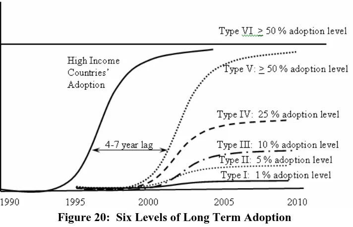 Figure 20:  Six Levels of Long Term Adoption  