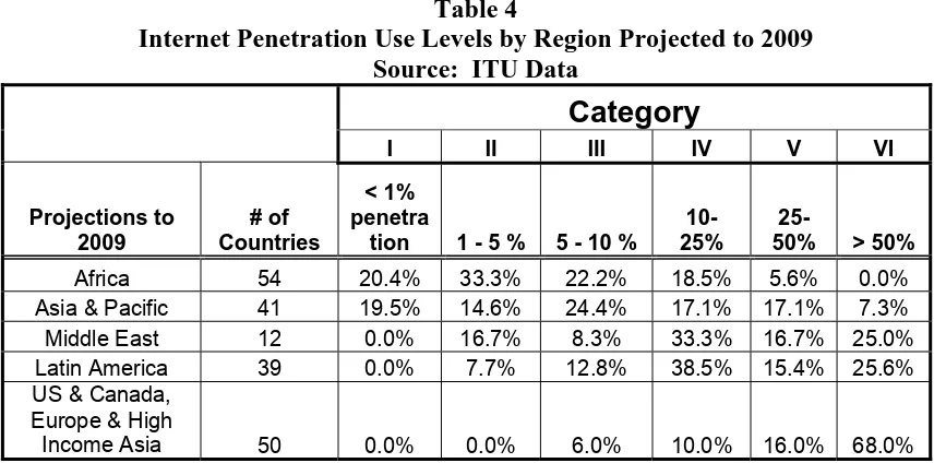 Table 4 Internet Penetration Use Levels by Region Projected to 2009 