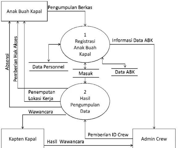 Gambar III.2 Data Flow Diagram 