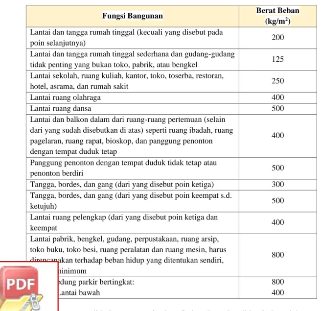 Tabel 4 Nilai Beban Mati Berdasarkan Fungsi Bangunan 