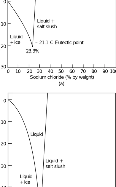 Figure 12.2 Eutectic curves. (a) Sodium chloride in water.