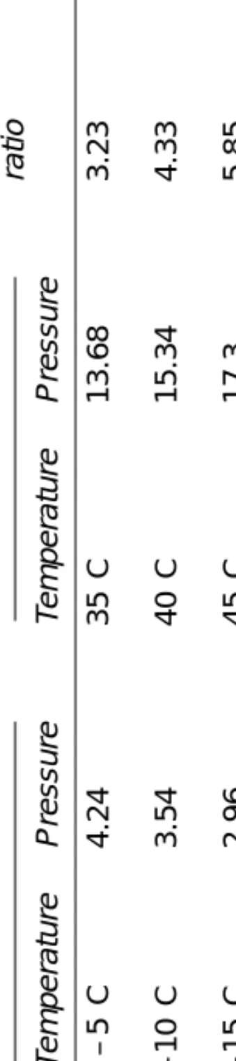 Table 2.1 EvaporatorCondenserCompressionReversed ratioCarnot TemperaturePressureTemperaturePressureCOP Ideal reversed–5°C4.2435°C13.683.236.70 Carnot Modified reversed–10°C3.5440°C15.344.335.26 Carnot, ∆T = 5 K Modified reversed–15°C2.9645°C17.35.854.30 Ca