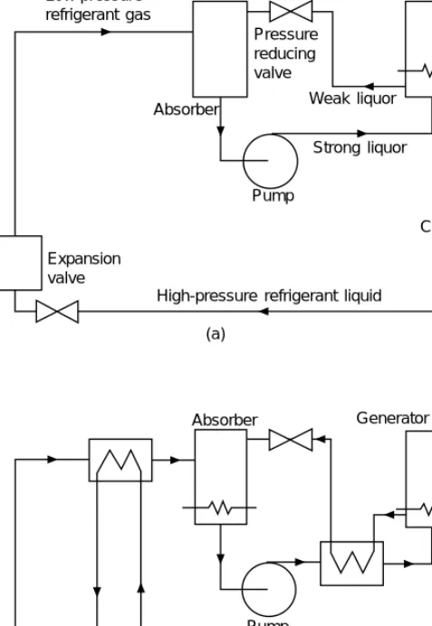 Figure 2.11 Absorption cycle. (a) Basic circuit. (b) Circuit with heat interchange