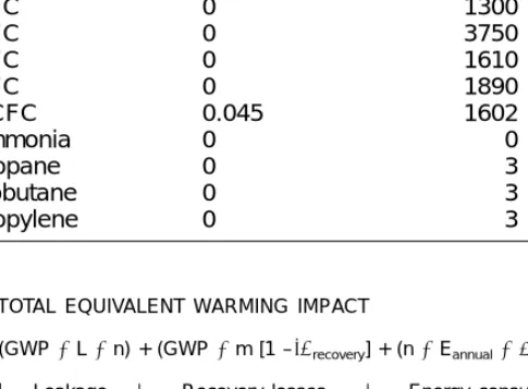 Table 3.3 Environmental impact of some of the latest refrigerants Refrigerant ODP (R11 = 1.0) GWP (CO 2  = 1.0)