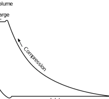 Figure 4.2 and also Chapter 2, for theoretical and practical cycles on the Mollier chart and for volumetric efficiency).