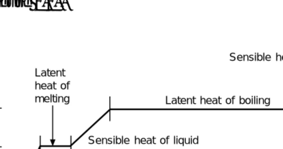 Figure 1.1 Change of temperature (K) and state of water with enthalpy