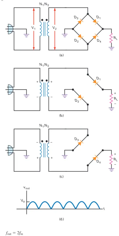 Figure 4-8    (a) Bridge rectiﬁ er; (b) equivalent circuit for positive half-cycle; 