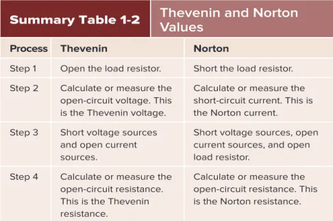 Figure 1-13    Duality principle: Thevenin’s theorem implies Norton’s theorem and vice versa