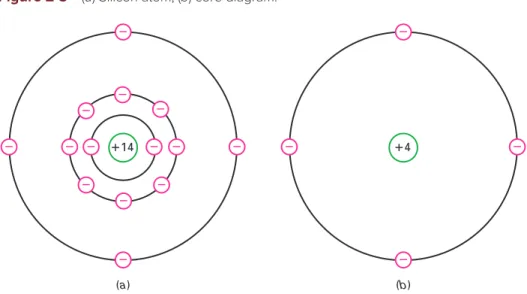 Figure 2-3   ( a ) Silicon atom; ( b ) core diagram.
