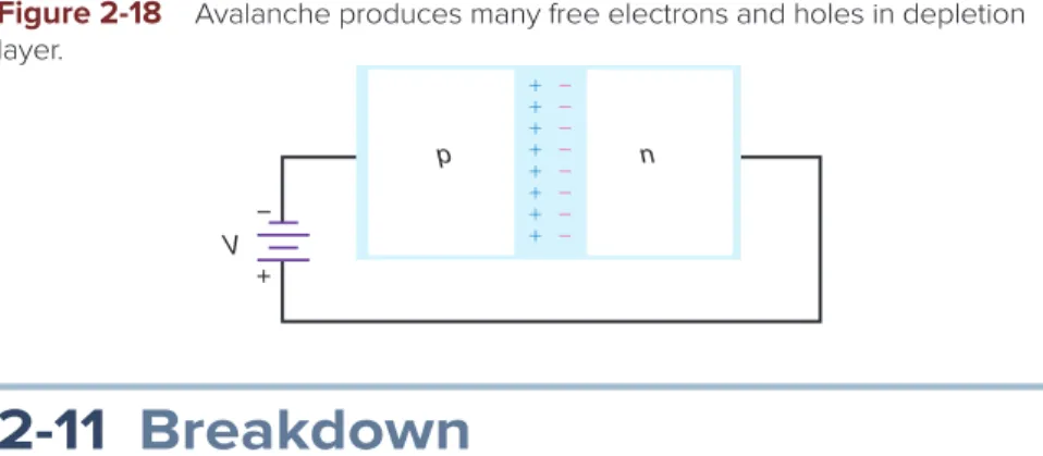 Figure 2-18    Avalanche produces many free electrons and holes in depletion  layer.