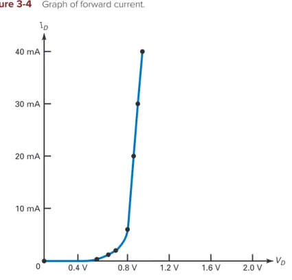 Figure 3-5a shows the current-voltage graph of an ideal diode. It echoes  what we just said: zero resistance when forward biased and infi nite  resistance  when reverse biased