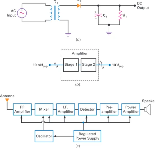 Figure 3-20   (a) Basic diode rectiﬁ er circuit; (b) ampliﬁ er functional block; (c) communication receiver block diagram