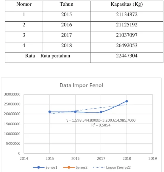 Gambar 1 1 Data Impor Fenol (Badan Pusata Statistik)dapat diestimasi sebesar 205.057 ton/tahun