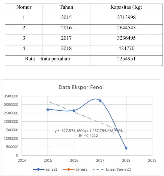 Gambar 1 2 Ekspor Fenol (Badan Pusat Statistik) Tabel 1 2 Data Ekspor Fenol (Badan Pusat Statisstik) 