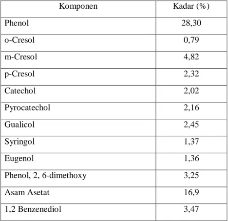Tabel 1 4 Kandungan Senyawa kimia dalam Bio oil 