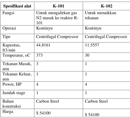 Tabel 3.9 Spesifikasi Kompresor 