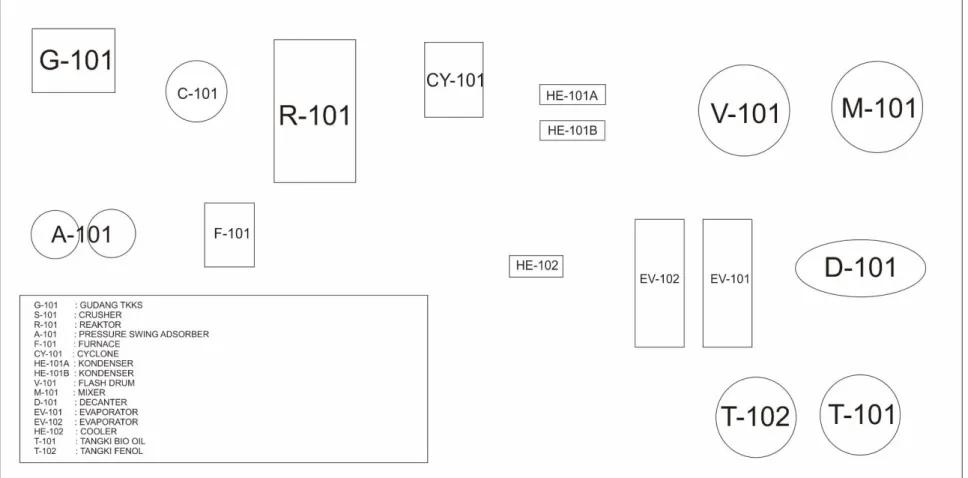 Gambar 4.3 Tata Letak alat Proses 