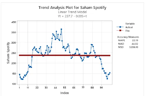 Gambar 4.3 Grafik Trend Analysis Data Harga Saham Mingguan SPOT 