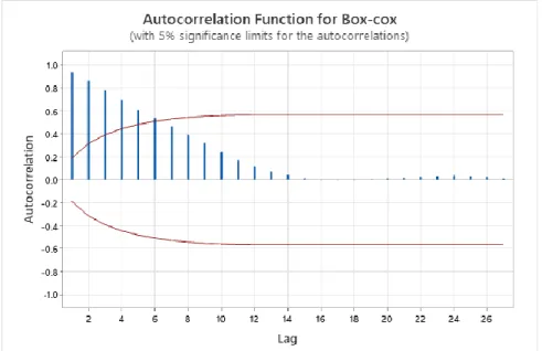 Gambar 4.7 Plot ACF Data Hasil Transformasi Box-Cox 