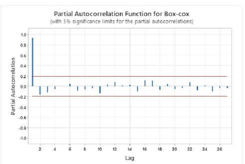 Gambar 4.8 Plot PACF Data Hasil Transformasi Box-Cox 