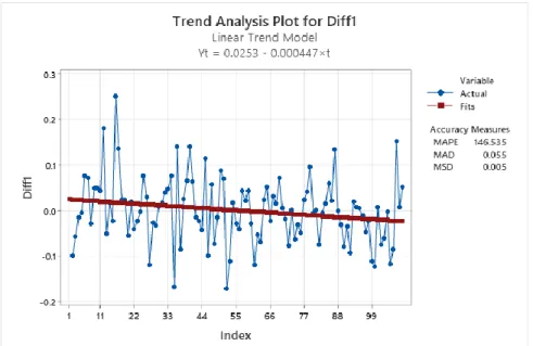 Gambar 4.9 Trend Analysis Plot Data Hasil Transformasi Box-Cox dan  Differencing 1 