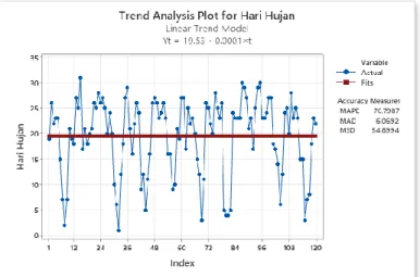 Gambar 4.3 Grafik Trend Analysis Data Hari Hujan Kota Bandung 