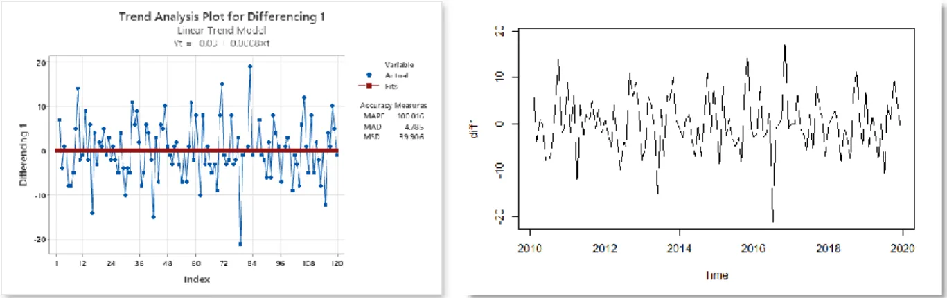 Gambar 4.8 Trend Analysis Plot Data Hasil Differencing 1 
