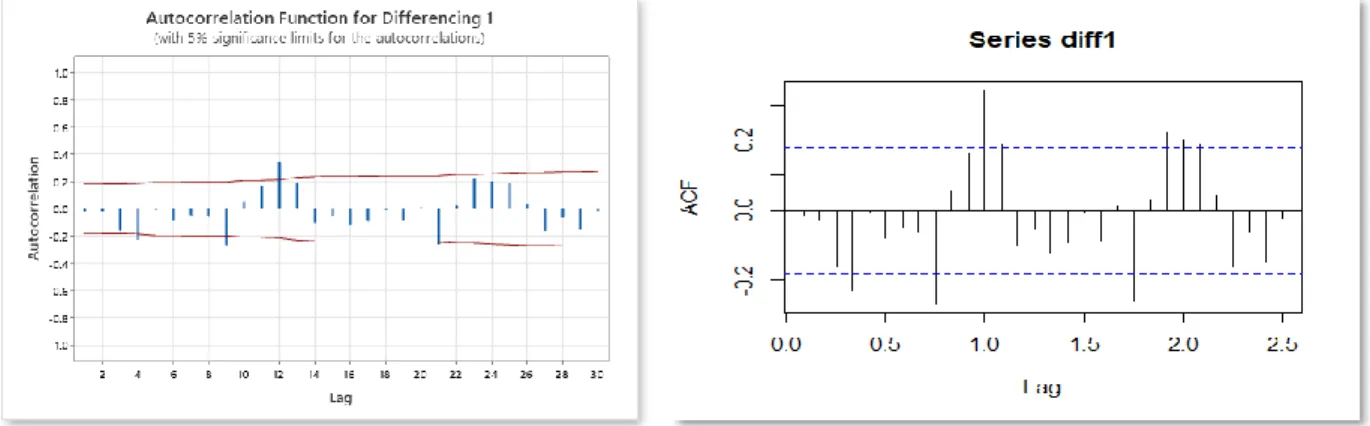 Gambar 4.9 Uji ADF Data Data Hasil Differencing 1 